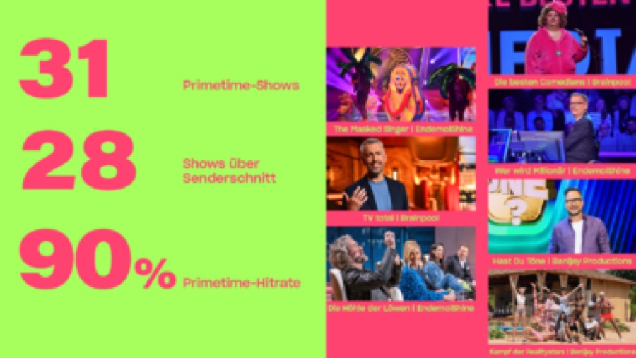90% Banijay-Primetime-Hitquote im Mai